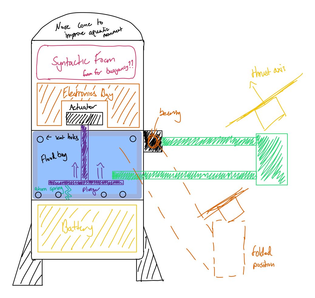 Second hull section sketch with the actuator relocated into the electronics bay and the thrust axis marked on the folded arm.