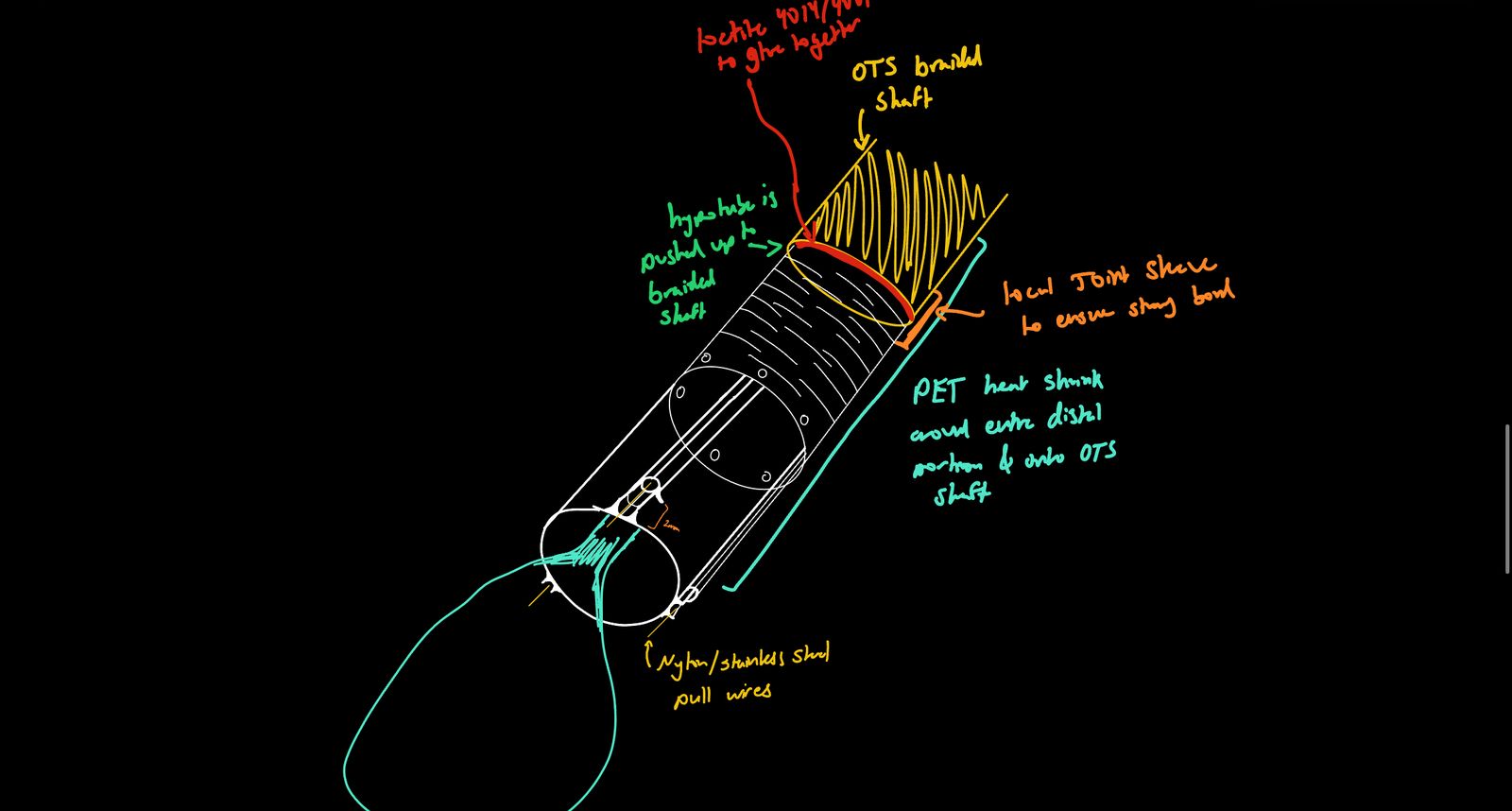 Annotated design sketch of the distal assembly: OTS braided shaft, hypotube, PET heat shrink over the distal section, pull wires, and the snare loop.